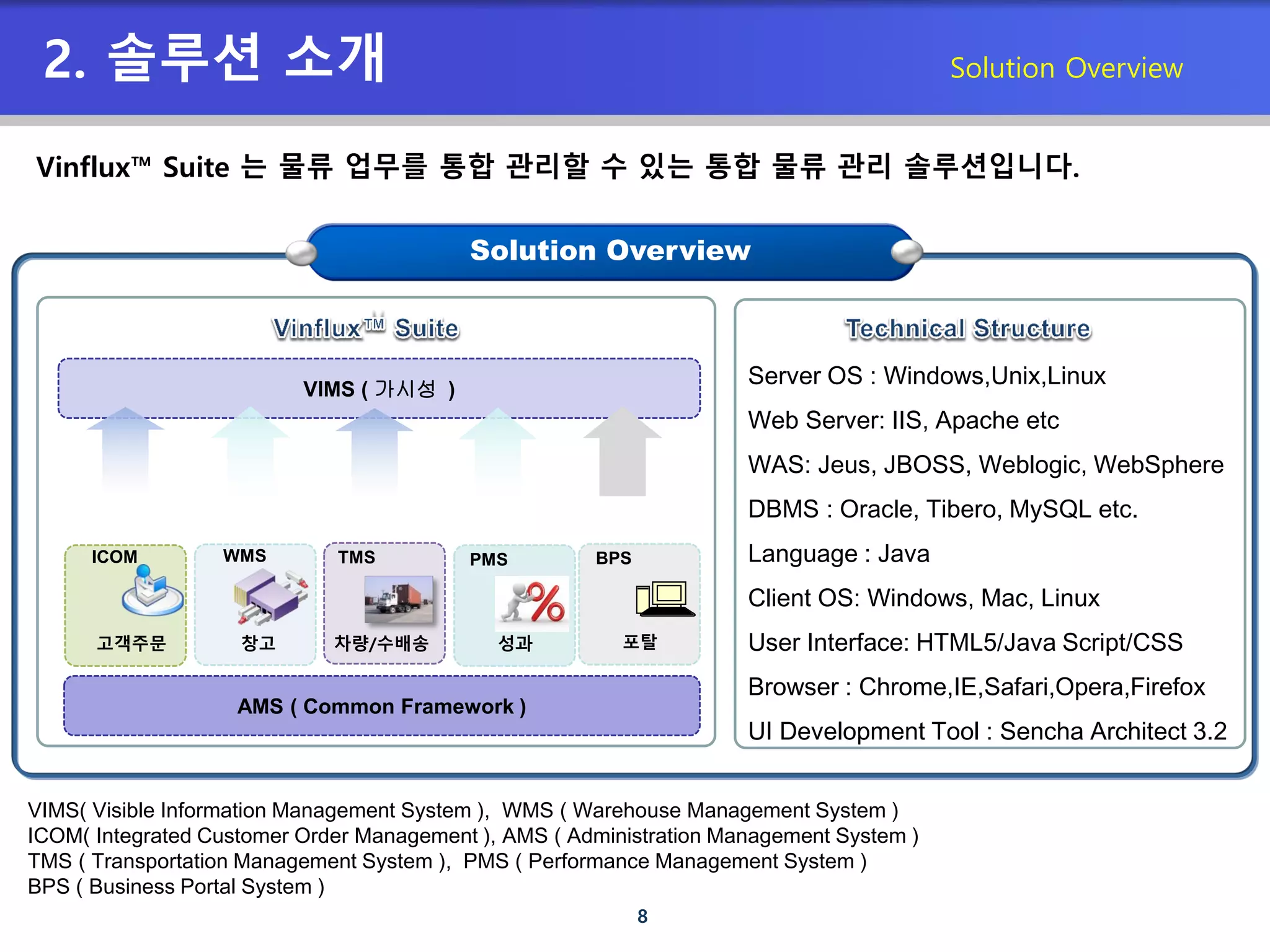 8
2. 솔루션 소개 Solution Overview
Vinflux™ Suite 는 물류 업무를 통합 관리할 수 있는 통합 물류 관리 솔루션입니다.
Solution Overview
WMS
창고
VIMS ( 가시성 )
ICOM
고객주문
TMS
차량/수배송
AMS ( Common Framework )
PMS
성과
VIMS( Visible Information Management System ), WMS ( Warehouse Management System )
ICOM( Integrated Customer Order Management ), AMS ( Administration Management System )
TMS ( Transportation Management System ), PMS ( Performance Management System )
BPS ( Business Portal System )
Server OS : Windows,Unix,Linux
Web Server: IIS, Apache etc
WAS: Jeus, JBOSS, Weblogic, WebSphere
DBMS : Oracle, Tibero, MySQL etc.
Language : Java
Client OS: Windows, Mac, Linux
User Interface: HTML5/Java Script/CSS
Browser : Chrome,IE,Safari,Opera,Firefox
UI Development Tool : Sencha Architect 3.2
BPS
포탈
 
