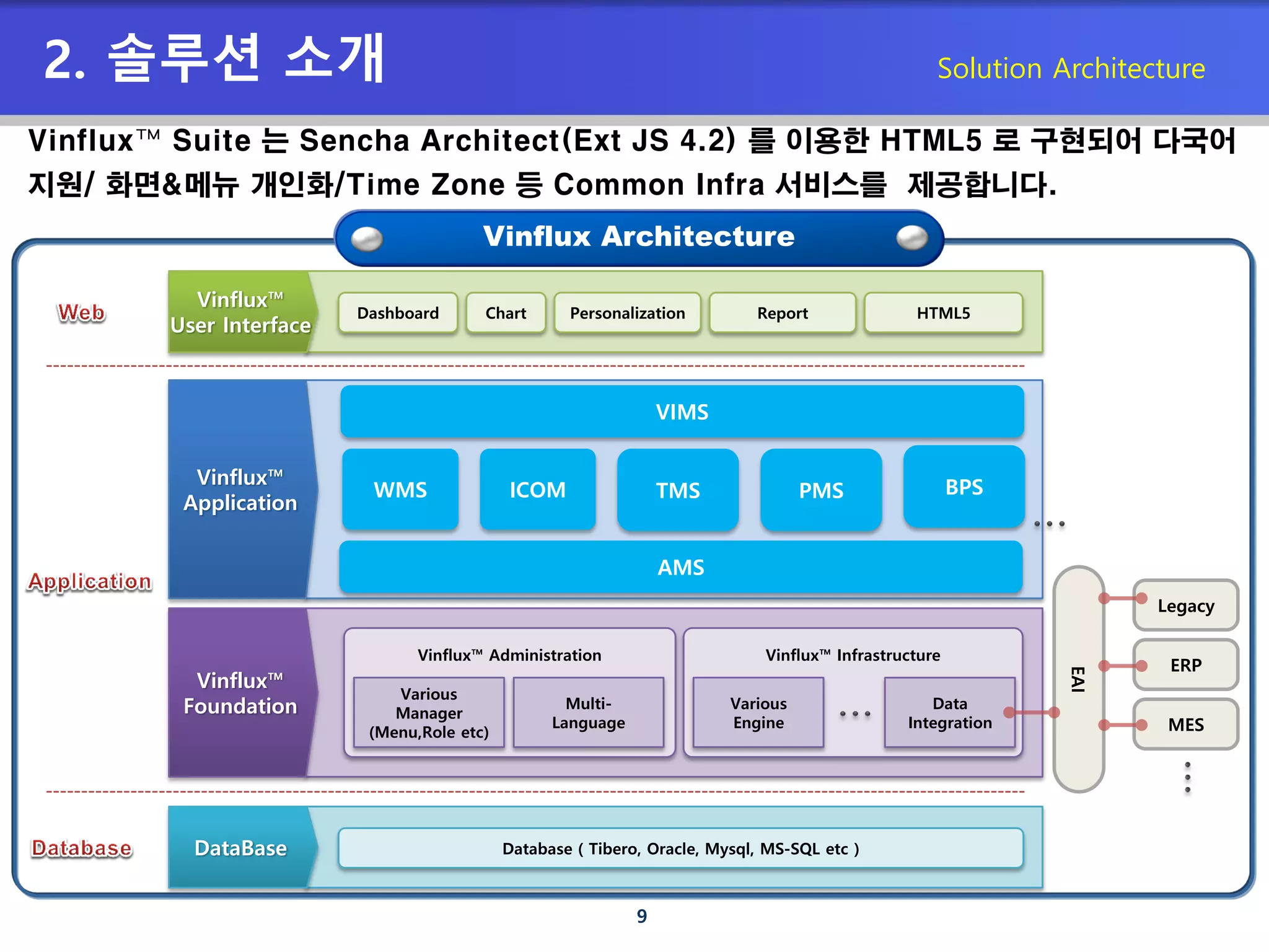 9
2. 솔루션 소개 Solution Architecture
Vinflux™ Suite 는 Sencha Architect(Ext JS 4.2) 를 이용한 HTML5 로 구현되어 다국어
지원/ 화면&메뉴 개인화/Time Zone 등 Common Infra 서비스를 제공합니다.
Vinflux™ Infrastructure
Vinflux™
Application
TMSWMS
Vinflux™
Foundation
Dashboard Chart Personalization HTML5
Vinflux™
User Interface
Database ( Tibero, Oracle, Mysql, MS-SQL etc )DataBase
EAI
Legacy
ERP
MES
Vinflux™ Administration
Various
Manager
(Menu,Role etc)
Multi-
Language
Various
Engine
Data
Integration
AMS
ICOM
Vinflux Architecture
PMS
VIMS
Report
BPS
 
