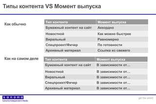 Типы контента VS Момент выпуска
Тип контента Момент выпуска
Бумажный контент на сайт Аккордно
Новостной Как можно быстрее
Виральный Равномерно
Спецпроект/Фичер По готовности
Архивный материал Ссылка из свежего
Тип контента Момент выпуска
Бумажный контент на сайт В зависимости от…
Новостной В зависимости от…
Виральный В зависимости от…
Спецпроект/Фичер В зависимости от…
Архивный материал В зависимости от…
Как обычно
Как на самом деле
 