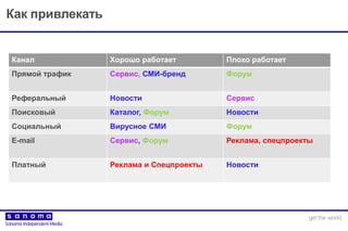 Как привлекать
Канал Хорошо работает Плохо работает
Прямой трафик Сервис, СМИ-бренд Форум
Реферальный Новости Сервис
Поисковый Каталог, Форум Новости
Социальный Вирусное СМИ Форум
E-mail Сервис, Форум Реклама, спецпроекты
Платный Реклама и Спецпроекты Новости
 