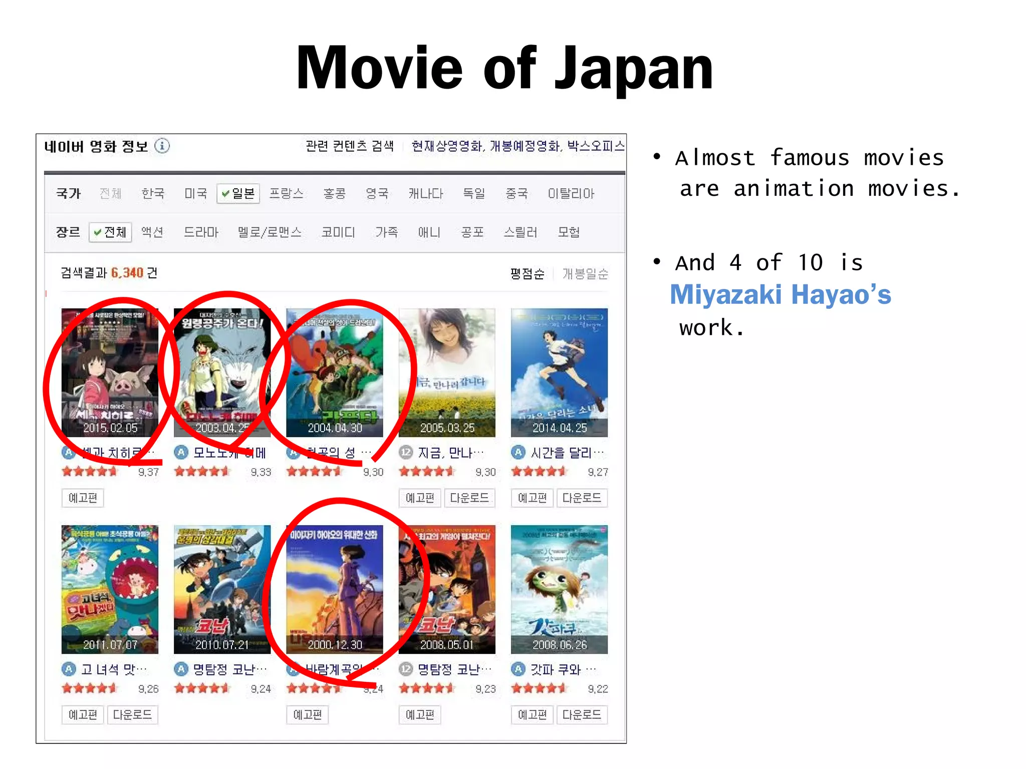 Movie of Japan
• Almost famous movies
are animation movies.
• And 4 of 10 is
Miyazaki Hayao’s
work.
 