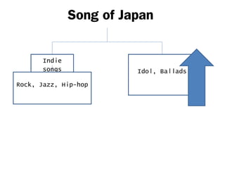 Song of Japan
Indie
songs
Rock, Jazz, Hip-hop
Idol, Ballads
 