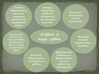 Αλήθεια ή
παρα ‐ μύθοι
Γλώσσα:
Παρουσιάσεις
κειμένων,
παραγωγή
γραπτού και
προφορικού
λόγου.
Μουσική:
Μουσική που
αναφέρεται σε
μύθους
Θεατρικό
παιχνίδι:
Δραματοποίη-
ση μύθων
Ηλεκτρονικοί
Υπολογιστές:
Παρακολούθηση
εκπαιδευτικών
βίντεο, εύρεση
ηλεκτρονικού
υλικού
Εικαστικά :
Ζωγραφική,
κολλάζ,
κατασκευές
Ιστορία:
Συσχέτιση
μύθων με
πραγματικά
και ιστορικά
γεγονότα.
Θρησκευτικά:
Σύνδεση των
θρησκευτικών
με τους
μύθους της
κοσμογονίας
 
