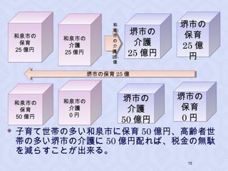  子育て世帯の多い和泉市に保育 50 億円、高齢者世
帯の多い堺市の介護に 50 億円配れば、税金の無駄
を減らすことが出来る。
和
泉
市
の
介
護
25
億
和
泉
市
の
介
護
25
億
和泉市の
介護
25 億円
和泉市の
介護
25 億円
堺市の
介護
25 億円
堺市の
介護
25 億円
和泉市の
保育
25 億円
和泉市の
保育
25 億円
堺市の
保育
25 億
円
堺市の
保育
25 億
円
堺市の保育 25 億堺市の保育 25 億
和泉市の
保育
50 億円
和泉市の
保育
50 億円
和泉市の
介護
0 円
和泉市の
介護
0 円
堺市の
介護
50 億円
堺市の
介護
50 億円
堺市の
保育
0 円
堺市の
保育
0 円
15
 