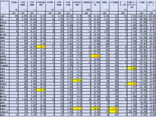 小学校数 小学校
教員数
小学校
児童数
/小学校児童
教員
中学校数 中学校
教員数
中学校
生徒数
/中学校生徒
教員
一般病院数 /人口 一般病
院
医師数 /人口 医師数 老　　人
ホーム数
65歳以上人
/口 老人ホー
ム数
人口総数 65歳以上
人　　口
( )校 ( )人 ( )人 ( )校 ( )人 ( )人 ( )施設 ( )人 ( )所 ( )人 ( )人
2007 2007 2007 2007 2007 2007 2006 2006 2006 2005 2005
大阪市　　　　 309 6, 899 128, 241 18. 59 151 4, 190 66, 035 15. 76 196 13, 412 8, 356 315 135 3, 924 2, 628, 811 529, 692
堺市　　　　　 96 2, 448 48, 825 19. 94 46 1, 338 21, 717 16. 23 41 20, 267 1, 617 514 56 2, 765 830, 966 154, 857
岸和田市　　　 24 644 13, 180 20. 47 12 368 6, 121 16. 63 16 12, 563 434 463 12 3, 141 201, 000 37, 691
豊中市　　　　 42 1, 147 22, 280 19. 42 21 659 10, 369 15. 73 17 22, 743 734 527 23 3, 090 386, 623 71, 067
池田市　　　　 12 315 6, 093 19. 34 6 184 2, 876 15. 63 3 33, 872 246 413 10 1, 896 101, 616 18, 955
吹田市　　　　 36 1, 021 20, 815 20. 39 20 593 9, 835 16. 59 14 25, 278 2, 075 171 27 2, 116 353, 885 57, 131
泉大津市　　　 8 270 5, 724 21. 20 3 134 2, 263 16. 89 4 19, 418 136 571 6 2, 128 77, 673 12, 770
高槻市　　　　 41 1, 036 19, 769 19. 08 21 618 9, 509 15. 39 16 21, 989 1, 185 297 27 2, 473 351, 826 66, 780
貝塚市　　　　 10 305 6, 152 20. 17 5 178 2, 711 15. 23 5 18, 063 146 619 7 2, 364 90, 314 16, 545
守口市　　　　 18 438 8, 303 18. 96 10 275 4, 065 14. 78 7 21, 066 686 215 9 3, 256 147, 465 29, 305
枚方市　　　　 46 1, 200 24, 936 20. 78 21 675 11, 354 16. 82 24 16, 835 897 450 30 2, 182 404, 044 65, 468
茨木市　　　　 32 828 16, 373 19. 77 17 477 7, 500 15. 72 12 22, 330 362 740 20 2, 078 267, 961 41, 564
八尾市　　　　 29 819 16, 250 19. 84 16 486 7, 681 15. 80 12 22, 791 441 620 30 1, 750 273, 487 52, 505
泉佐野市　　　 13 334 6, 598 19. 75 5 167 2, 844 17. 03 11 8, 990 257 385 12 1, 535 98, 889 18, 421
富田林市　　　 17 408 7, 818 19. 16 10 285 4, 481 15. 72 6 20, 640 216 573 7 3, 108 123, 837 21, 757
寝屋川市　　　 25 718 14, 360 20. 00 14 437 7, 303 16. 71 12 20, 151 307 788 20 2, 095 241, 816 41, 908
河内長野市　　 14 340 6, 605 19. 43 8 236 3, 708 15. 71 8 14, 655 244 480 8 2, 825 117, 239 22, 600
松原市　　　　 15 402 7, 910 19. 68 8 230 3, 617 15. 73 8 15, 910 241 528 5 4, 869 127, 276 24, 343
大東市　　　　 16 439 8, 384 19. 10 11 302 4, 716 15. 62 5 25, 301 151 838 13 1, 572 126, 504 20, 434
和泉市　　　　 21 640 12, 778 19. 97 10 339 5, 524 16. 29 14 12, 704 379 469 12 2, 333 177, 856 28, 000
箕面市　　　　 14 397 7, 238 18. 23 9 230 3, 385 14. 72 7 18, 162 243 523 13 1, 647 127, 135 21, 409
柏原市　　　　 11 239 4, 564 19. 10 6 153 2, 123 13. 88 3 25, 678 96 802 5 2, 610 77, 034 13, 050
羽曳野市　　　 14 362 7, 490 20. 69 7 219 3, 582 16. 36 6 19, 783 243 488 17 1, 342 118, 695 22, 822
門真市　　　　 15 406 7, 630 18. 79 7 228 3, 508 15. 39 5 26, 341 190 693 12 1, 937 131, 706 23, 246
摂津市　　　　 12 276 4, 853 17. 58 6 168 2, 365 14. 08 4 21, 252 85 1, 000 6 2, 114 85, 009 12, 682
高石市　　　　 7 192 3, 759 19. 58 5 155 2, 422 15. 63 3 20, 376 93 657 4 2, 877 61, 127 11, 507
藤井寺市　　　 7 193 3, 995 20. 70 3 104 1, 729 16. 63 2 32, 890 120 548 7 1, 806 65, 780 12, 639
東大阪市　　　 55 1, 464 29, 257 19. 98 29 878 13, 997 15. 94 24 21, 409 862 596 36 2, 629 513, 821 94, 644
泉南市　　　　 11 251 4, 513 17. 98 4 122 1, 964 16. 10 6 10, 781 74 874 7 1, 718 64, 683 12, 029
四條畷市　　　 7 191 3, 827 20. 04 4 106 1, 585 14. 95 3 19, 114 71 808 5 1, 798 57, 342 8, 991
交野市　　　　 10 254 5, 180 20. 39 5 174 3, 083 17. 72 2 38, 822 73 1, 064 9 1, 423 77, 644 12, 805
大阪狭山市　　 7 176 3, 442 19. 56 3 94 1, 476 15. 70 6 9, 701 578 101 5 1, 999 58, 208 9, 997
阪南市　　　　 12 211 3, 754 17. 79 5 121 1, 721 14. 22 3 19, 205 68 847 6 1, 674 57, 616 10, 043
26
 