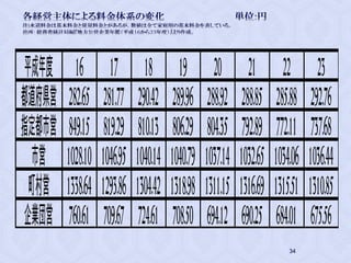 平成年度 16 17 18 19 20 21 22 23
都道府県営 282.65 281.77 290.42 289.96 288.92 288.85 285.88 292.76
指定都市営 849.15 819.29 810.13 806.29 804.35 792.89 772.11 737.68
市営 1028.10 1046.95 1040.14 1040.79 1037.14 1032.65 1034.06 1036.44
町村営 1338.64 1293.86 1304.42 1318.98 1311.15 1316.69 1315.51 1310.85
企業団営 760.61 709.67 724.61 708.50 694.12 690.25 684.01 675.56
34
 
