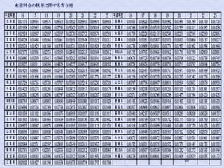 平成年度 16 17 18 19 20 21 22 23 平成年度 16 17 18 19 20 21 22 23
北 海 道 0.07773 0.09458 0.09376 0.09612 0.10492 0.09931 0.09871 0.09903 滋 賀 県 0.01605 0.01823 0.01895 0.01992 0.01891 0.01789 0.01730 0.01770
青 森 県 0.02558 0.02865 0.03060 0.02756 0.03042 0.03111 0.03016 0.02945 京 都 府 0.01388 0.01553 0.01355 0.01342 0.01329 0.01415 0.01492 0.01479
岩 手 県 0.02924 0.02547 0.02587 0.02587 0.02570 0.02752 0.02674 0.02381 大 阪 府 0.01739 0.02228 0.02155 0.02346 0.02251 0.02388 0.02280 0.02406
宮 城 県 0.04028 0.03484 0.03564 0.03661 0.03393 0.03548 0.03323 0.03317 兵 庫 県 0.03809 0.03051 0.03007 0.03021 0.03003 0.03060 0.03137 0.03027
秋 田 県 0.02024 0.01629 0.01548 0.01556 0.01521 0.01618 0.01628 0.01638 奈 良 県 0.01234 0.01668 0.01641 0.01774 0.01933 0.01862 0.01894 0.01844
山 形 県 0.02973 0.02886 0.02933 0.03050 0.02440 0.02635 0.02604 0.02612 和歌山県 0.01752 0.01763 0.01866 0.01862 0.01795 0.01990 0.02000 0.02006
福 島 県 0.03680 0.03359 0.03415 0.03466 0.03282 0.03465 0.03541 0.03495 鳥 取 県 0.00674 0.00726 0.00738 0.00736 0.00708 0.00722 0.00736 0.00745
茨 城 県 0.05027 0.04511 0.04584 0.04429 0.04227 0.04657 0.04620 0.04502 島 根 県 0.00729 0.00826 0.00759 0.00758 0.00719 0.00797 0.00814 0.00736
栃 木 県 0.02421 0.02605 0.02660 0.02547 0.02462 0.02315 0.02306 0.02142 岡 山 県 0.01763 0.02161 0.01859 0.01737 0.01977 0.01916 0.01959 0.01972
群 馬 県 0.01995 0.01896 0.01859 0.01888 0.02083 0.01737 0.01771 0.01777 広 島 県 0.01258 0.01287 0.01233 0.01234 0.01263 0.01347 0.01276 0.01209
埼 玉 県 0.03728 0.03766 0.03708 0.03707 0.03608 0.03214 0.03230 0.03301 山 口 県 0.00787 0.00794 0.00807 0.00810 0.00904 0.00863 0.00878 0.00990
千 葉 県 0.03423 0.03274 0.03295 0.03444 0.03432 0.03557 0.03451 0.03578 徳 島 県 0.01159 0.01214 0.01230 0.01235 0.01325 0.01231 0.01261 0.01257
東 京 都 0.00230 0.00293 0.00298 0.00297 0.00282 0.00318 0.00267 0.00268 香 川 県 0.02071 0.01395 0.01296 0.01298 0.01473 0.01394 0.01420 0.01425
神奈川県 0.00744 0.00974 0.00952 0.00950 0.00949 0.01000 0.01013 0.01029 愛 媛 県 0.01443 0.01423 0.01446 0.01416 0.01403 0.01511 0.01555 0.01630
新 潟 県 0.03694 0.02704 0.02769 0.02738 0.02453 0.02407 0.02471 0.02488 高 知 県 0.00707 0.00868 0.00882 0.00823 0.00804 0.00806 0.00821 0.00894
富 山 県 0.01038 0.01102 0.01086 0.01076 0.00989 0.01097 0.01109 0.01119 福 岡 県 0.03840 0.04255 0.04387 0.04315 0.04249 0.04200 0.04328 0.04135
石 川 県 0.01541 0.01634 0.01668 0.01639 0.01556 0.01726 0.01700 0.01642 佐 賀 県 0.01888 0.01739 0.01774 0.01742 0.01773 0.01831 0.01750 0.01877
福 井 県 0.00953 0.00947 0.00970 0.00990 0.01095 0.01091 0.01125 0.01131 長 崎 県 0.01819 0.01475 0.01499 0.01460 0.01430 0.01370 0.01423 0.01435
山 梨 県 0.00698 0.00850 0.00800 0.00848 0.00849 0.00909 0.00926 0.00951 熊 本 県 0.01925 0.01948 0.01972 0.01955 0.01932 0.02042 0.02079 0.02017
長 野 県 0.03826 0.03647 0.03772 0.03670 0.03499 0.03429 0.03370 0.03394 大 分 県 0.00872 0.00956 0.00972 0.00984 0.00937 0.01034 0.01061 0.01065
岐 阜 県 0.02044 0.02531 0.02587 0.02489 0.02649 0.02611 0.02437 0.02448 宮 崎 県 0.01432 0.01501 0.01525 0.01522 0.01378 0.01449 0.01535 0.01555
静 岡 県 0.02751 0.02478 0.02353 0.02333 0.02115 0.02012 0.02014 0.02083 鹿児島県 0.01300 0.01307 0.01338 0.01306 0.01242 0.01272 0.01353 0.01448
愛 知 県 0.02003 0.02054 0.02094 0.01976 0.02052 0.01917 0.01970 0.02056 沖 縄 県 0.00729 0.00918 0.00881 0.00971 0.01609 0.00929 0.01035 0.01172
三 重 県 0.02002 0.01627 0.01544 0.01654 0.01633 0.01724 0.01743 0.01706 39
 
