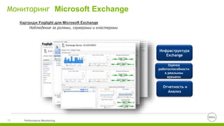 Performance Monitoring19
Мониторинг Microsoft Exchange
Инфраструктура
Exchange
Оценка
работоспособности
в реальном
времени
Отчетность и
Анализ
Картридж Foglight для Microsoft Exchange
Наблюдение за ролями, серверами и кластерами
 