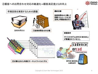 ②顧客へのお問合わせ対応の敏速化⇒顧客満足度(CS)の向上
8Copyright (C) Siam Bee Technologies 2015
 