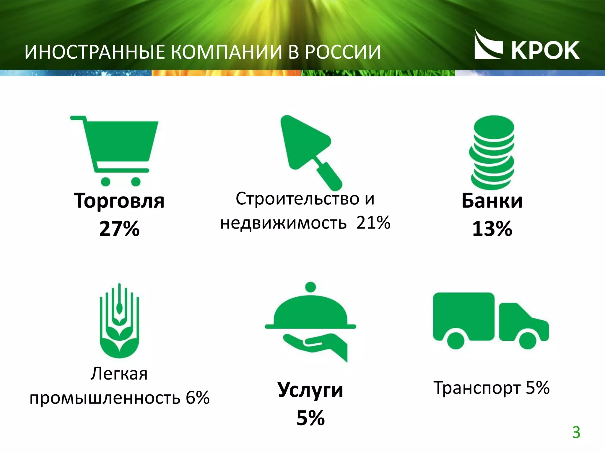 3
ИНОСТРАННЫЕ КОМПАНИИ В РОССИИ
Торговля
27%
Строительство и
недвижимость 21%
Банки
13%
Услуги
5%
Транспорт 5%
Легкая
промышленность 6%
 