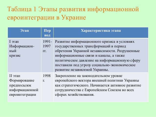 Схема история развития информационного общества
