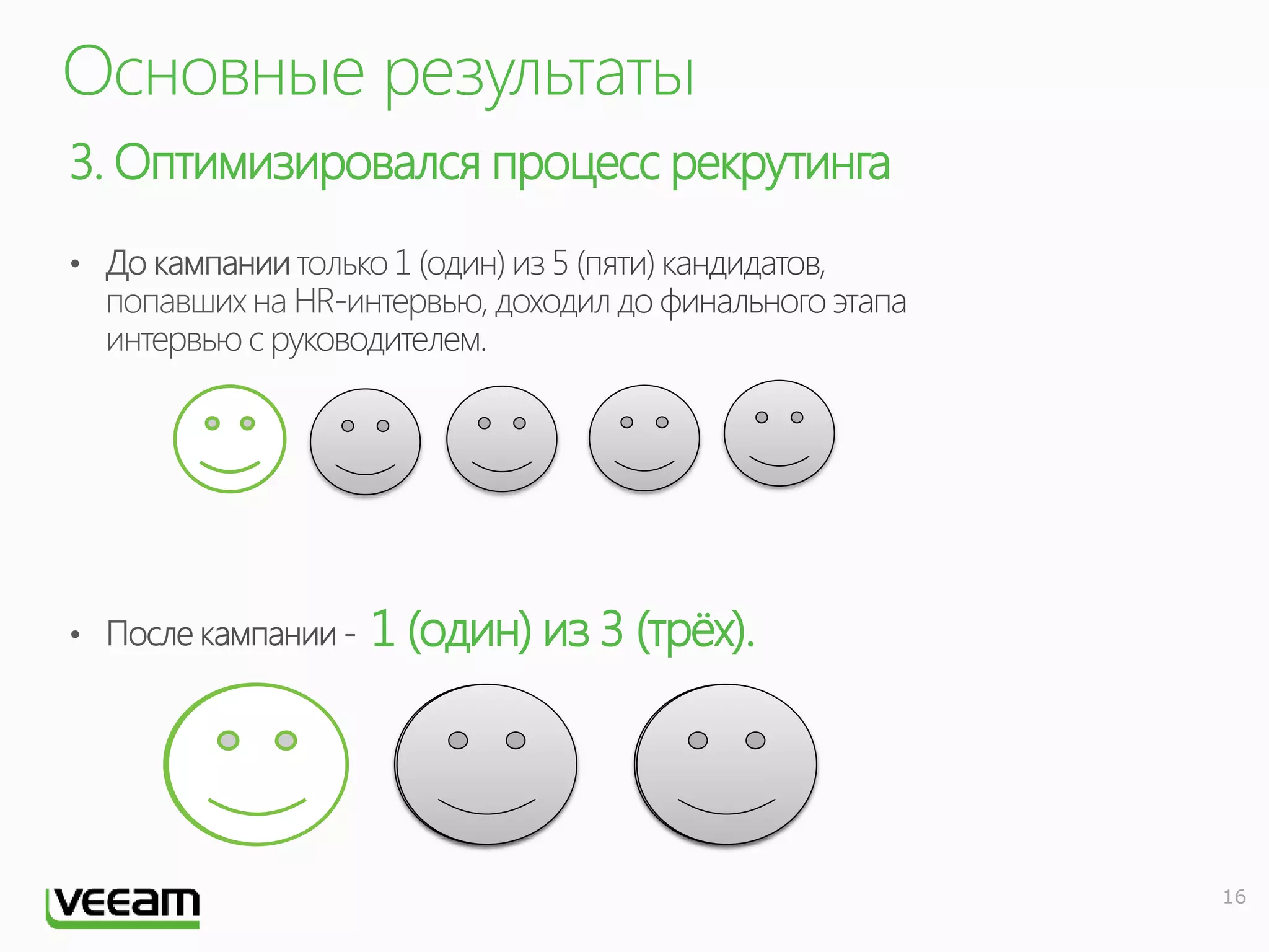 3. Оптимизировался процесс рекрутинга
1 (один) из 3 (трёх).
16
 