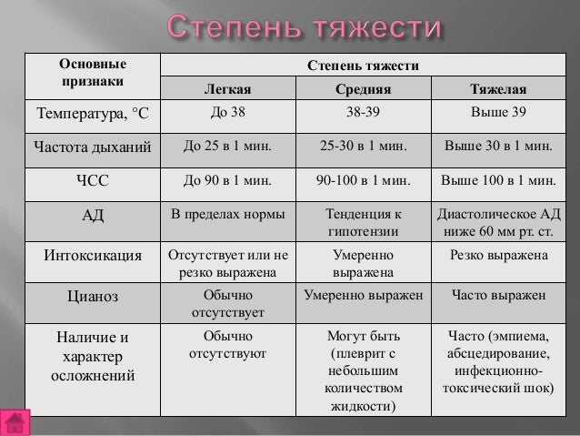 Степень тяжести оки