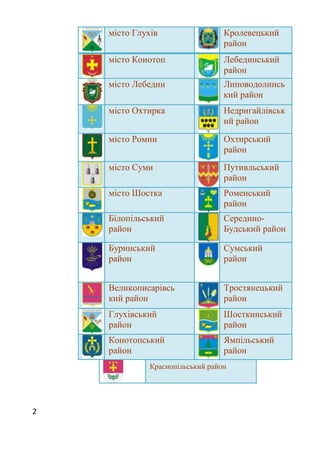 2
місто Глухів Кролевецький
район
місто Конотоп Лебединський
район
місто Лебедин Липоводолинсь
кий район
місто Охтирка Недригайлівськ
ий район
місто Ромни Охтирський
район
місто Суми Путивльський
район
місто Шостка Роменський
район
Білопільський
район
Середино-
Будський район
Буринський
район
Сумський
район
Великописарівсь
кий район
Тростянецький
район
Глухівський
район
Шосткинський
район
Конотопський
район
Ямпільський
район
Краснопільський район
 