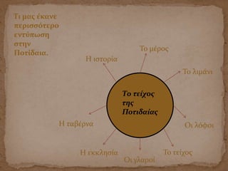 Το τείχος
της
Ποτιδαίας
Το μέρος
Το λιμάνι
Οι λόφοι
Το τείχος
Οι γλαροί
Η εκκλησία
Η ταβέρνα
Η ιστορία
Τι μας έκανε
περισσότερο
εντύπωση
στην
Ποτίδαια.
 
