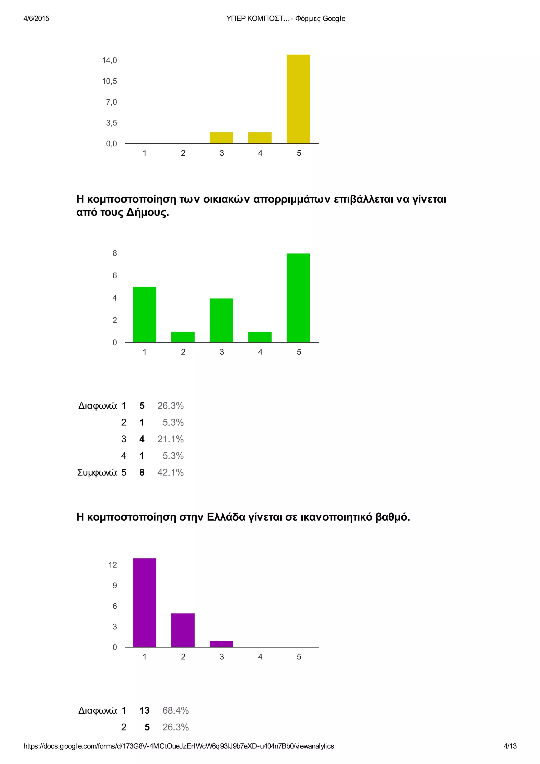 4/6/2015 ΥΠΕΡ ΚΟΜΠΟΣΤ... - Φόρμες Google
https://docs.google.com/forms/d/173G8V-4MCtOueJzErlWcW6q93lJ9b7eXD-u404n7Bb0/viewanalytics 4/13
Διαφωνώ: 1 0 0%
2 0 0%
3 2 10.5%
4 2 10.5%
Συμφωνώ: 5 15 78.9%
Διαφωνώ: 1 5 26.3%
2 1 5.3%
3 4 21.1%
4 1 5.3%
Συμφωνώ: 5 8 42.1%
Διαφωνώ: 1 13 68.4%
2 5 26.3%
Η κομποστοποίηση των οικιακών απορριμμάτων επιβάλλεται να γίνεται
από τους Δήμους.
Η κομποστοποίηση στην Ελλάδα γίνεται σε ικανοποιητικό βαθμό.
1 2 3 4 5
0,0
3,5
7,0
10,5
14,0
1 2 3 4 5
0
2
4
6
8
1 2 3 4 5
0
3
6
9
12
 