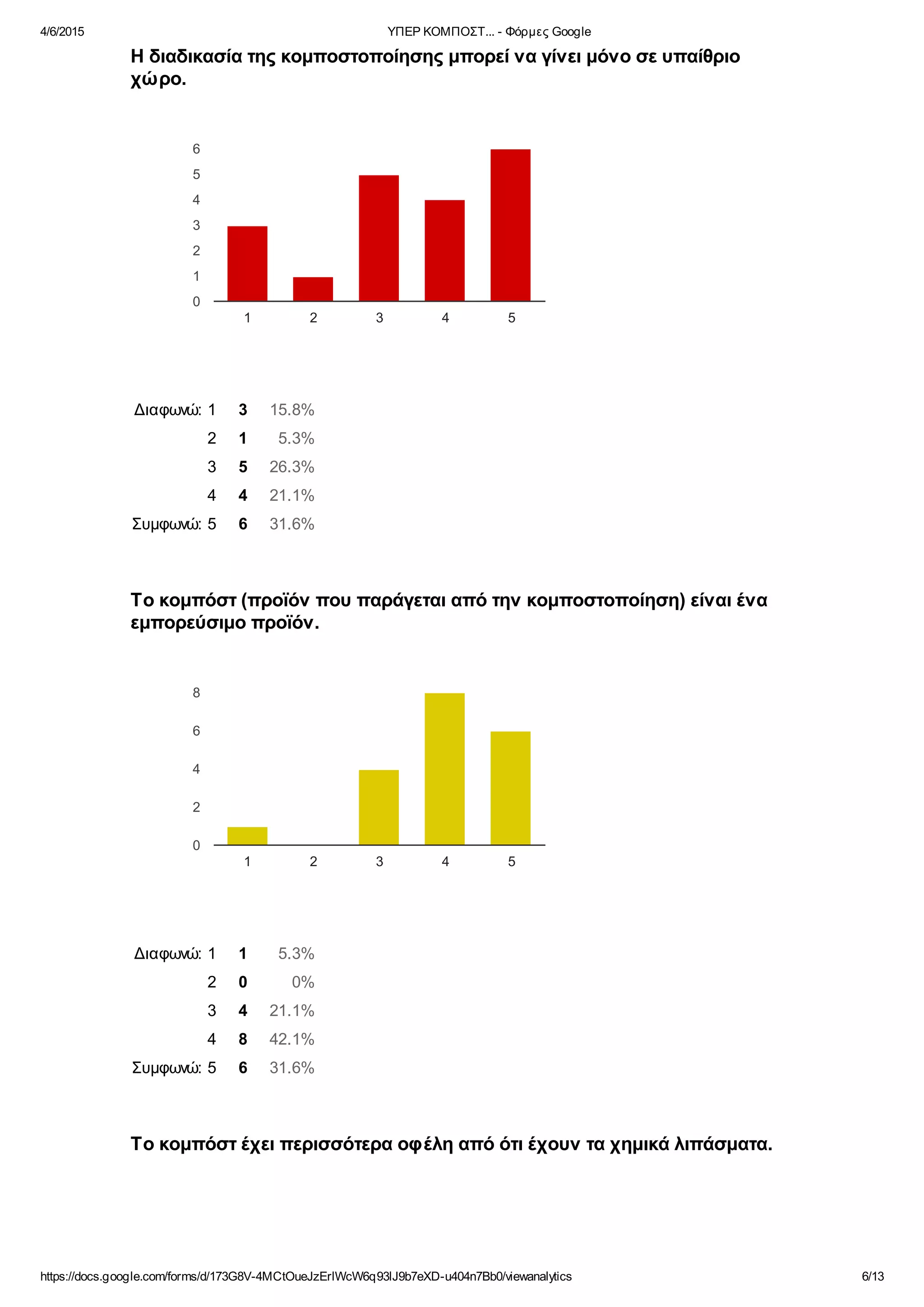 4/6/2015 ΥΠΕΡ ΚΟΜΠΟΣΤ... - Φόρμες Google
https://docs.google.com/forms/d/173G8V-4MCtOueJzErlWcW6q93lJ9b7eXD-u404n7Bb0/viewanalytics 6/13
Διαφωνώ: 1 3 15.8%
2 1 5.3%
3 5 26.3%
4 4 21.1%
Συμφωνώ: 5 6 31.6%
Διαφωνώ: 1 1 5.3%
2 0 0%
3 4 21.1%
4 8 42.1%
Συμφωνώ: 5 6 31.6%
Η διαδικασία της κομποστοποίησης μπορεί να γίνει μόνο σε υπαίθριο
χώρο.
Το κομπόστ (προϊόν που παράγεται από την κομποστοποίηση) είναι ένα
εμπορεύσιμο προϊόν.
Το κομπόστ έχει περισσότερα οφέλη από ότι έχουν τα χημικά λιπάσματα.
1 2 3 4 5
0
1
2
3
4
5
6
1 2 3 4 5
0
2
4
6
8
 