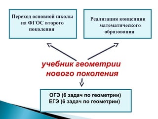 Реализация концепции
математического
образования
Переход основной школы
на ФГОС второго
поколения
ОГЭ (6 задач по геометрии)
ЕГЭ (6 задач по геометрии)
учебник геометрии
нового поколения
 