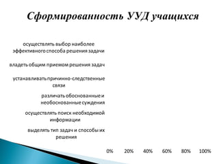 0% 20% 40% 60% 80% 100%
выделять тип задач и способы их
решения
осуществлять поиск необходимой
информации
различать обоснованныеи
необоснованныесуждения
устанавливатьпричинно-следственные
связи
владеть общим приемом решения задач
осуществлять выбор наиболее
эффективногоспособа решениязадачи
Сформированность УУД учащихся
 
