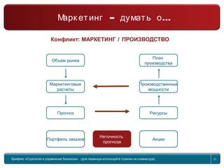 Return to topic list 21
Конфликт: МАРКЕТИНГ / ПРОИЗВОДСТВО
Портфель заказов
Неточность
прогноза
Акции
Объем рынка
План
производства
Маркетинговые
расчеты
Производственные
мощности
Прогноз Ресурсы
Брифинг Global Management Challenge (для перехода к следующему или предыдущему слайду
используйте стрелки на клавиатуре)
Брифинг «Стратегия и управление бизнесом» (для перехода используйте стрелки на клавиатуре) 21
– …Марк етинг думать о
 