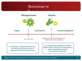 Return to topic list 27
Компания
Производство
Оборудование Сборка
сырье компоненты готовая продукция
В таблицах к Справочнику указано
количество доступных часов в
зависимости от количества смен.
По Справочнику проверьте условия
сборки. Время сборки устанавливается
вами и оказывает влияние
на качество продукции.
От 1 до 3 смен
Одна смена, дополнительные часы,
ограниченное число рабочих
Брифинг Global Management Challenge (для перехода к следующему или предыдущему слайду
используйте стрелки на клавиатуре)
Брифинг «Стратегия и управление бизнесом» (для перехода используйте стрелки на клавиатуре) 27
Производств
о
 