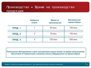 Return to topic list 28
ПРОД. 1
ПРОД. 2
ПРОД. 3
100 мин.
150 мин.
300 мин.
Требуется
сырья
Время на
производство
Минимальное
время сборки
2
3
60 мин.
75 мин.
120 мин.
1
Техническое обслуживание и срок эксплуатации машин влияет на время производства.
Прочитайте в Справочнике о влиянии износа оборудования на время сборки.
Брифинг Global Management Challenge (для перехода к следующему или предыдущему слайду
используйте стрелки на клавиатуре)
Брифинг «Стратегия и управление бизнесом» (для перехода используйте стрелки на клавиатуре) 28
–Производство Время на производство
продук ции
 