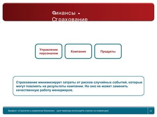 Return to topic list 33
Компания
Финансы - Страхование
Страхование минимизирует затраты от рисков случайных событий, которые
могут повлиять на результаты компании. Но оно не может заменить
качественную работу менеджеров.
Управление
персоналом
Компания Продукты
Брифинг Global Management Challenge (для перехода к следующему или предыдущему слайду
используйте стрелки на клавиатуре)
Брифинг «Стратегия и управление бизнесом» (для перехода используйте стрелки на клавиатуре) 33
-Финансы
Страхование
 