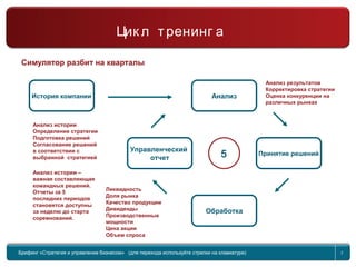 Return to topic list 7
Симулятор разбит на кварталы
Анализ истории –
важная составляющая
командных решений.
Отчеты за 5
последних периодов
становятся доступны
за неделю до старта
соревнований.
История компании Анализ
Обработка
Принятие решений
Управленческий
отчет 5
Анализ результатов
Корректировка стратегии
Оценка конкуренции на
различных рынках
Ликвидность
Доля рынка
Качество продукции
Дивиденды
Производственные
мощности
Цена акции
Объем спроса
Анализ истории
Определение стратегии
Подготовка решений
Согласование решений
в соответствии с
выбранной стратегией
Брифинг Global Management Challenge (для перехода к следующему или предыдущему слайду
используйте стрелки на клавиатуре)
Цик л тренинг а
Брифинг «Стратегия и управление бизнесом» (для перехода используйте стрелки на клавиатуре) 7
 