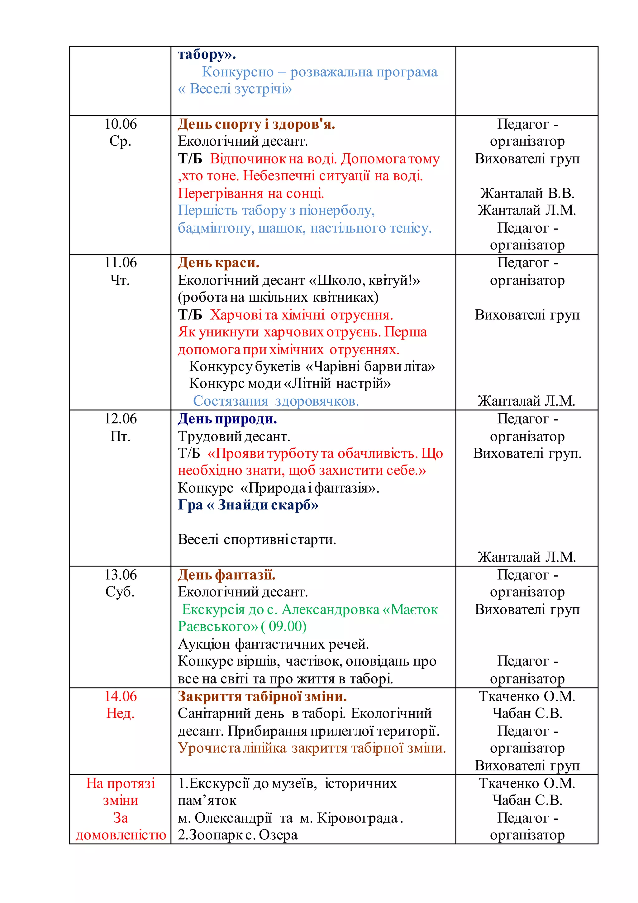 табору».
Конкурсно – розважальна програма
« Веселі зустрічі»
10.06
Ср.
День спорту і здоров'я.
Екологічний десант.
Т/Б Відпочинокна воді. Допомогатому
,хто тоне. Небезпечні ситуації на воді.
Перегрівання на сонці.
Першість табору з піонерболу,
бадмінтону, шашок, настільного тенісу.
Педагог -
організатор
Вихователі груп
Жанталай В.В.
Жанталай Л.М.
Педагог -
організатор
11.06
Чт.
День краси.
Екологічний десант «Школо, квітуй!»
(роботана шкільних квітниках)
Т/Б Харчовіта хімічні отруєння.
Як уникнути харчовихотруєнь. Перша
допомогаприхімічних отруєннях.
Конкурсубукетів «Чарівні барвиліта»
Конкурс моди«Літній настрій»
Состязания здоровячков.
Педагог -
організатор
Вихователі груп
Жанталай Л.М.
12.06
Пт.
День природи.
Трудовийдесант.
Т/Б «Проявитурботута обачливість. Що
необхідно знати, щоб захистити себе.»
Конкурс «Природаіфантазія».
Гра « Знайди скарб»
Веселі спортивністарти.
Педагог -
організатор
Вихователі груп.
Жанталай Л.М.
13.06
Суб.
День фантазії.
Екологічний десант.
Екскурсія до с. Александровка «Маєток
Раєвського»( 09.00)
Аукціон фантастичних речей.
Конкурс віршів, частівок, оповідань про
все на світі та про життя в таборі.
Педагог -
організатор
Вихователі груп
Педагог -
організатор
14.06
Нед.
Закриття табірної зміни.
Санітарний день в таборі. Екологічний
десант. Прибирання прилеглої території.
Урочисталінійка закриття табірної зміни.
Ткаченко О.М.
Чабан С.В.
Педагог -
організатор
Вихователі груп
На протязі
зміни
За
домовленістю
1.Екскурсії до музеїв, історичних
пам’яток
м. Олександрії та м. Кіровограда.
2.Зоопаркс. Озера
Ткаченко О.М.
Чабан С.В.
Педагог -
організатор
 