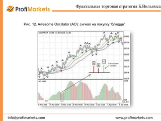 www.profimarkets.cominfo@profimarkets.com
Фрактальная торговая стратегия Б.Вильямса
Рис. 12. Awesome Oscillator (АО): сигнал на покупку 'блюдце'
 