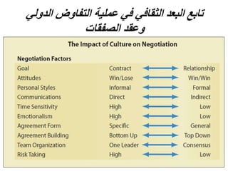 عملية عليها قاعدة التفاوض تقوم التفاوض يهدف