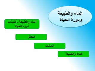 ‫والطبيعة‬ ‫الماء‬‫ـ‬‫النباتات‬
‫الحياة‬ ‫دورة‬
‫التكاثر‬
‫النباتات‬
‫والطبيعة‬ ‫الماء‬
‫والطبيعة‬ ‫الماء‬
‫الحياة‬ ‫ودورة‬
 