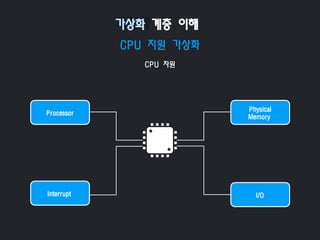 CPU 지원 가상화
CPU 자원
가상화 계층 이해
Processor
Interrupt
Physical
Memory
I/O
 