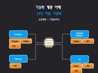 CPU 지원 가상화
운영체제 = 자원관리자
가상화 계층 이해
Processor
Interrupt
Physical
Memory
I/O
PCR
Process Thread GDT
TSS
IDT
IRQ
Driver
Paging
IRP
 