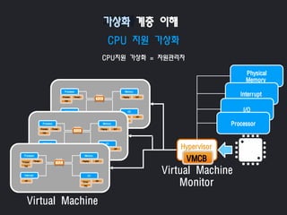 Physical
Memory
CPU 지원 가상화
CPU지원 가상화 = 자원관리자
가상화 계층 이해
Processor
Interrupt
Memory
I/O
PCR
Process Thread GDT
TSS
IDT
IRQ
Driver
Paging
IRP
Processor
Interrupt
Memory
I/O
PCR
Process Thread GDT
TSS
IDT
IRQ
Driver
Paging
IRP
Processor
Interrupt
Memory
I/O
PCRProcess
TSS
Thread GDT
IDT
Driver
IRQ
Paging
IRP
Virtual Machine
Virtual Machine
Monitor
Hypervisor
VMCB
Interrupt
I/O
Processor
 