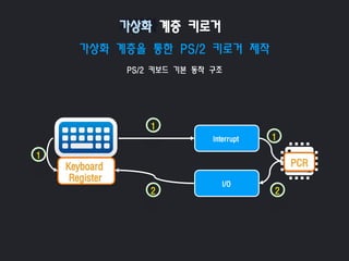 가상화 계층을 통한 PS/2 키로거 제작
PS/2 키보드 기본 동작 구조
가상화 계층 키로거
Interrupt
I/O
Keyboard
Register
1
2
1
PCR
2
1
 
