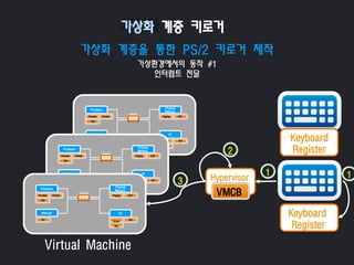 가상화 계층을 통한 PS/2 키로거 제작
가상환경에서의 동작 #1
인터럽트 전달
가상화 계층 키로거
Processor
Interrupt
Physical
Memory
Paging
I/O
PCR
Process Thread GDT
TSS
IDT
IRQ
Driver IRP
Processor
Interrupt
Physical
Memory
I/O
PCR
Process Thread GDT
TSS
IDT
IRQ
Driver
Paging
IRP
Processor
Interrupt
Physical
Memory
I/O
PCR
Process Thread GDT
TSS
IDT
Driver
IRQ
Paging
IRP
Hypervisor
VMCB
1
2
Keyboard
Register
1
3
Keyboard
Register
Virtual Machine
 