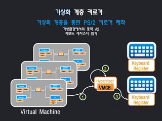 가상화 계층을 통한 PS/2 키로거 제작
가상환경에서의 동작 #2
키보드 레지스터 읽기
가상화 계층 키로거
Processor
Interrupt
Physical
Memory
Paging
I/O
PCR
Process Thread GDT
TSS
IDT
IRQ
Driver IRP
Processor
Interrupt
Physical
Memory
I/O
PCR
Process Thread GDT
TSS
IDT
IRQ
Driver
Paging
IRP
Processor
Interrupt
Physical
Memory
I/O
PCR
Process Thread GDT
TSS
IDT
Driver
IRQ
Paging
IRP
Hypervisor
VMCB
2
Keyboard
Register
31
Keyboard
Register
Virtual Machine
 