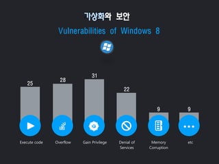 Vulnerabilities of Windows 8
가상화와 보안
25
28
31
22
9 9
Execute code Overflow Gain Privilege Denial of Memory etc
Services Corruption
 