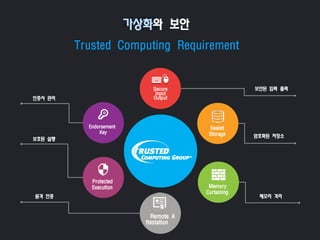 Trusted Computing Requirement
가상화와 보안
Endorsement
Key
Secure
Input
Output
Protected
Execution
Sealed
Storage
Memory
Curtaining
Remote A
ttestation
보안된 입력 출력
메모리 격리
암호화된 저장소
원격 인증
보호된 실행
인증서 관리
 