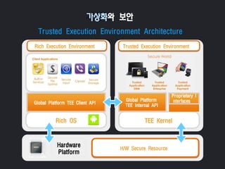 Trusted Execution Environment Architecture
가상화와 보안
TEE Kernel
Rich Execution Environment Trusted Execution Environment
Hardware
Platform
H/W Secure Resource
Global Platform
TEE Internal API
Rich OS
Proprietary I
nterfacesGlobal Platform TEE Client API
 