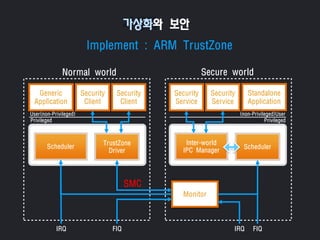 가상화와 보안
Implement : ARM TrustZone
Generic
Application
Monitor
Secure worldNormal world
Security
Client
Security
Client
Scheduler
TrustZone
Driver
Inter-world
IPC Manager
Scheduler
Standalone
Application
Security
Service
Security
Service
(non-Privileged)UserUser(non-Privileged)
PrivilegedPrivileged
kernel kernel
IRQ FIQ IRQ FIQ
SMC
 