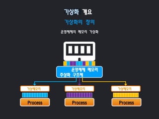 가상화의 정의
운영체제의 메모리 가상화
가상화 개요
Process
운영체제 메모리
추상화 구조체
가상메모리 가상메모리 가상메모리
Process Process
 