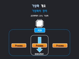 가상화의 정의
운영체제의 CPU 가상화
가상화 개요
PCR
Process Process Process
execution
 