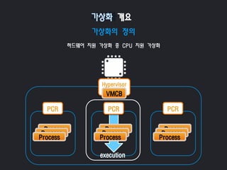 가상화의 정의
하드웨어 지원 가상화 중 CPU 지원 가상화
가상화 개요
Process
Process
Process
PCR
Process
Process
Process
PCR
Process
Process
Process
PCR
Hypervisor
VMCB
execution
 