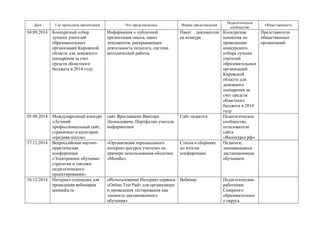 Дата Где проходила презентация Что представлялось Форма представления
Педагогическое
сообщество
Общественность
04.09.2014 Конкурсный отбор
лучших учителей
образовательных
организаций Кировской
области для денежного
поощрения за счет
средств областного
бюджета в 2014 году
Информация о публичной
презентации опыта, пакет
документов, раскрывающих
деятельность педагога, система
методической работы
Пакет документов
на конкурс
Конкурсная
комиссия по
проведению
конкурсного
отбора лучших
учителей
образовательных
организаций
Кировской
области для
денежного
поощрения за
счет средств
областного
бюджета в 2014
году
Представители
общественных
организаций
05.09.2014 Международный конкурс
«Лучший
профессиональный сайт,
страничка» в категории
«средняя школа»
сайт Ярославцева Виктора
Леонидовича. Портфолио учителя
информатики
Сайт педагога Педагогическое
сообщество,
пользователи
сайта
«Вконкурсе.рф»
17.11.2014 Всероссийская научно-
практическая
конференция
«Электронное обучение:
стратегии и тактики
педагогического
проектирования»
«Организация персонального
интернет-ресурса учителя» на
примере использования оболочки
«Moodle».
Статья в сборнике
по итогам
конференции
Педагоги,
занимающиеся
дистанционным
обучением
16.12.2014 Интернет-площадка для
проведения вебинаров
seemedia.ru
«Использование Интернет-сервиса
«Online Test Pad» для организации
и проведения тестирования как
элемента дистанционного
обучения»
Вебинар Педагогические
работники
Северного
образовательног
о округа
 