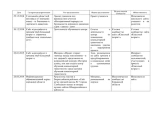 Дата Где проходила презентация Что представлялось Форма представления
Педагогическое
сообщество
Общественность
23.12.2014 Городской и областной
фестивали «Творчество
юных – за безопасность
дорожного движения»
Проект учащихся под
руководством учителя
«Интерактивный маршрут по
безопасности дорожного движения
«Дом – школа – дом»
Проект учащихся Пользователи
школьного сайта:
учащиеся и их
родители
30.12.2014 Сайт всероссийского
проекта Intel «Классный
возраст», странички
сообщества в социальных
сетях
Деятельность обучающего центра Отчеты о
деятельности
центра по
повышению
компьютерной
грамотности
населения, участие
в мероприятия
проекта
Сетевое
сообщество
сайта «Классный
возраст»
Сетевое
сообщество сайта
«Классный
возраст»
22.01.2015 Сайт всероссийского
проекта Intel «Классный
возраст»
Материал «Проект стирает
границы между поколениями – и
это здорово!» представлен на
всероссийский конкурс «История
успеха, или как создать центр
обучения компьютерной
грамотности» среди центров
обучения компьютерной
грамотности
Эссе, размещенное
на сайте проекта и
продублированное
в социальных сетях
в одноименных
группах
Интернет-
сообщество
пользователей,
участвующих в
проекте
«Классный
возраст»
23.03.2015 Информационно-
образовательный портал
кировской области
Результаты участия в
Всероссийском рейтинге «Сайт
музея средней школы № 7 города
Слободского вошел в пятерку
лучших сайтов Общероссийского
рейтинга»
Материал,
размещенный на
портале
Педагогическое
сообщество
Кировской
области
Пользователи
сайта
 