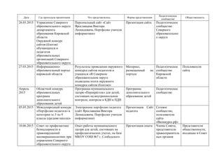Дата Где проходила презентация Что представлялось Форма представления
Педагогическое
сообщество
Общественность
26.03.2015 Управление Северного
образовательного округа
департамента
образования Кировской
области.
Окружной конкурс
сайтов (блогов)
обучающихся и
педагогов
образовательных
организаций Северного
образовательного округа
Персональный сайт «Сайт
Ярославцева Виктора
Леонидовича. Портфолио учителя
информатики»
Презентация сайта Педагогическое
сообщество
Северного
образовательног
о округа
27.03.2015 Информационно-
образовательный портал
кировской области
Результаты проведения окружного
конкурса сайтов педагогов и
учащихся «В Северном
образовательном округе
подведены итоги окружного
конкурса сайтов (блогов)»
Материал,
размещенный на
портале
Педагогическое
сообщество
Кировской
области
Пользователи
сайта
Апрель
2015
Областной конкурс
образовательных
программ
дополнительного
образования детей
Программа муниципального
лагеря «Перекрёсток» для детей,
состоящих на внутришкольном
контроле, контроле в КДН и ПДН
Программа
дополнительного
образования детей
Педагогическое
сообщество
05.05.2015 Международный конкурс
«Портфолио педагога» в
категории «с 5 по 9
классы (средняя школа)»
Электронное портфолио педагога
(сайт Ярославцева Виктора
Леонидовича. Портфолио учителя
информатики)
Презентация. Сайт
педагога
Сетевое
сообщество,
пользователи
сайта
«Вконкурсе.рф»
10.06.2015 Совет по профилактике
безнадзорности и
правонарушений
несовершеннолетних при
управлении Северного
образовательного округа
Опыт работы муниципального
лагеря для детей, состоящих на
профилактических учетах, на базе
МКОУ СОШ №7 г. Слободского
Презентация опыта Члены Совета,
представители
правоохранитель
ных органов
Представители
общественности,
входящие в Совет
 