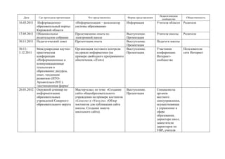 Дата Где проходила презентация Что представлялось Форма представления
Педагогическое
сообщество
Общественность
16.03.2011 Информационно-
образовательный портал
Кировской области
«Информатизация – катализатор
системы образования»
Информация Учителя области Родители
17.05.2011 Общешкольное
родительское собрание
Представление опыта по
электронной школе
Выступление.
Презентация
Учителя школы Родители
30.11.2011 Педагогический совет Презентация опыта Выступление.
Презентация
Педагоги школы
30.11-
3.12.2011
Международная научно-
практическая
конференция
«Информационные и
коммуникационные
технологии в
образовании: ресурсы,
опыт, тенденции
развития» (ИТО-
Архангельск-2011).
/дистанционная форма/
Организация тестового контроля
на уроках информатики (на
примере свободного программного
обеспечения «iTest»)
Выступление.
Презентация.
Участники
конференции.
Интернет-
сообщество
Пользователи
сети Интернет
20.01.2012 Окружной семинар по
информатизации
образовательных
учреждений Северного
образовательного округа
Мастер-класс по теме: «Создание
сайта общеобразовательного
учреждения на примере хостингов
«Ucoz.ru» и «Vexy.ru». (Обзор
хостингов для публикации сайта
школы. Создание макета
школьного сайта).
Выступление.
Презентация
Специалисты
органов
местного
самоуправления,
осуществляющи
е управление в
сфере
образования,
директора школ,
заместители
директоров по
УВР, учителя
 