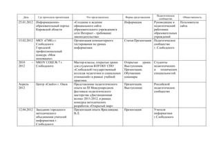 Дата Где проходила презентация Что представлялось Форма представления
Педагогическое
сообщество
Общественность
25.01.2012 Информационно-
образовательный портал
Кировской области
«Создание и ведение
официального сайта
образовательного учреждения в
сети Интернет - требование
законодательства»
Информация Руководящие и
педагогический
работники
образовательных
учреждений
Пользователи
сайта
15.02.2012 МКУ «ГМК» г.
Слободского
Городской
профессиональный
конкурс «Мои
инновации».
Организация компьютерного
тестирования на уроках
информатики
Статья Презентация Педагогическое
сообщество
г. Слободского
2010 –
2012
МКОУ СОШ № 7 г.
Слободского
Мастер-классы, открытые уроки
для студентов КОГОБУ СПО
«Слободской государственный
колледж педагогики и социальных
отношений» в рамках учебной
практики.
Открытые уроки.
Выступления.
Презентации.
Обучающие
семинары
Студенты
педагогических
и технических
специальностей.
Апрель
2012
Центр «Снейл» г. Омск Представление педагогического
опыта на III Международном
фестивале педагогического
мастерства «Дистанционная
волна» 2011-2012, в рамках
конкурса методических
разработок «Открытый мир»
Презентация.
Выступление
Российской
педагогическое
сообщество
12.04.2012 Заседание городского
методического
объединения учителей
информатики г.
Слободского
Презентация опыта Ярославцева
В.Л.
Презентация Учителя
информатики
г.Слободского
 